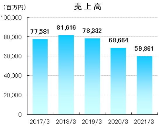 グローセルの売上高推移