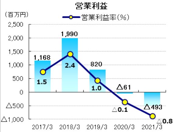 グローセルの営業利益推移