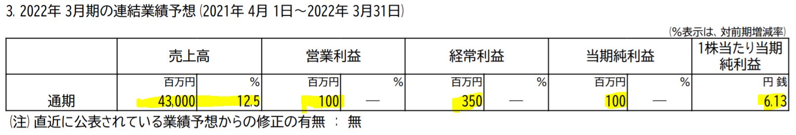 はるやまホールディングスの業績予想