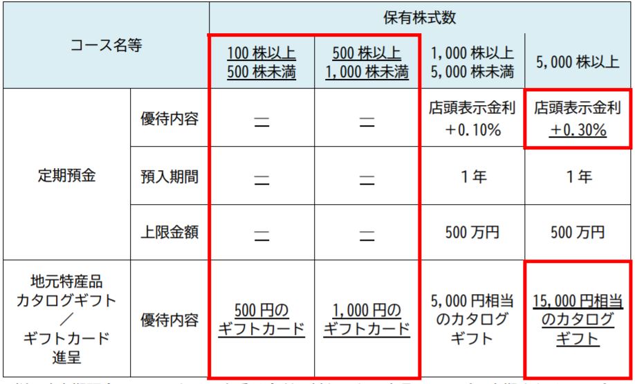 ひろぎんの新株主優待制度の内容