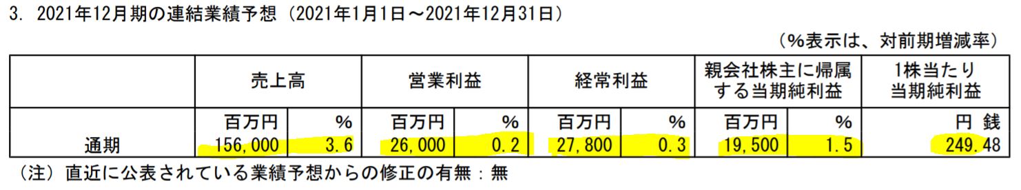小林製薬の業績予想