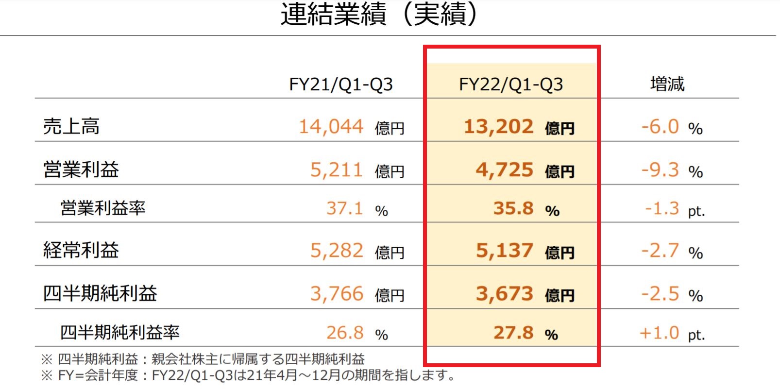 任天堂の2022年3月期第3四半期の決算