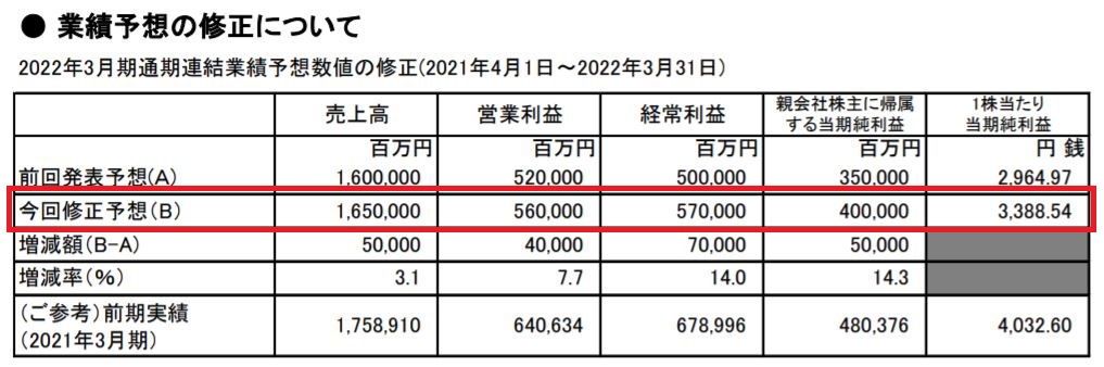 任天堂の2022年3月期第3四半期の決算（上方修正）