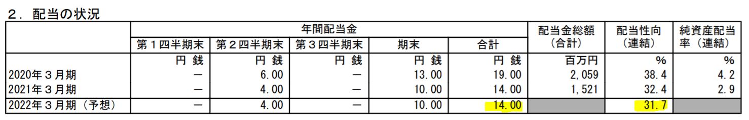 タカラレーベンの配当金予想