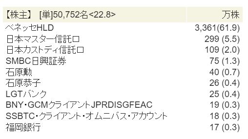 ベネッセが筆頭