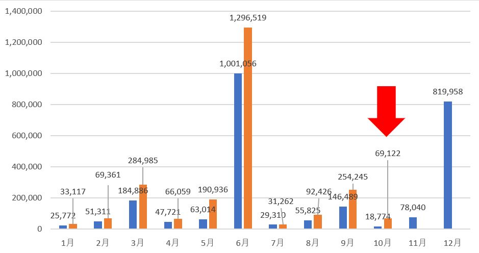 2021年の配当金推移