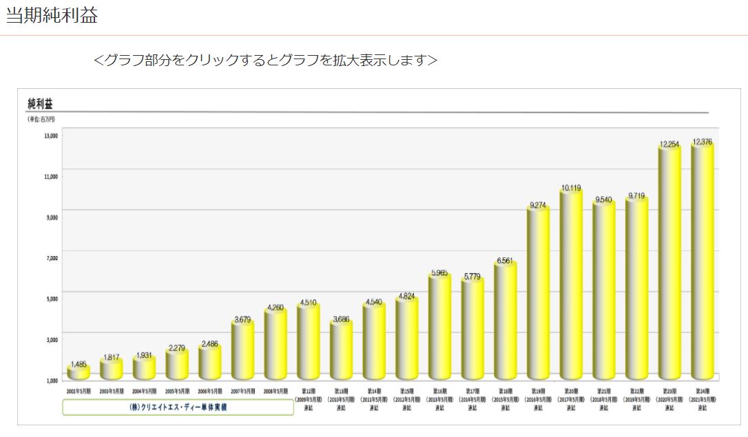 クリエイトSDホールディングスの純利益推移