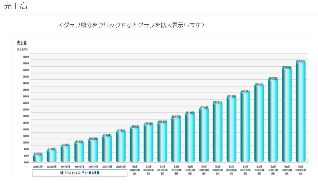 クリエイトSDホールディングスの売上高