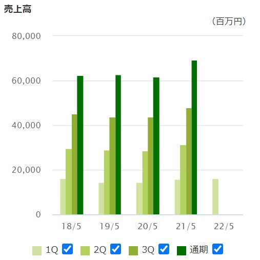サカタのタネの売上高推移