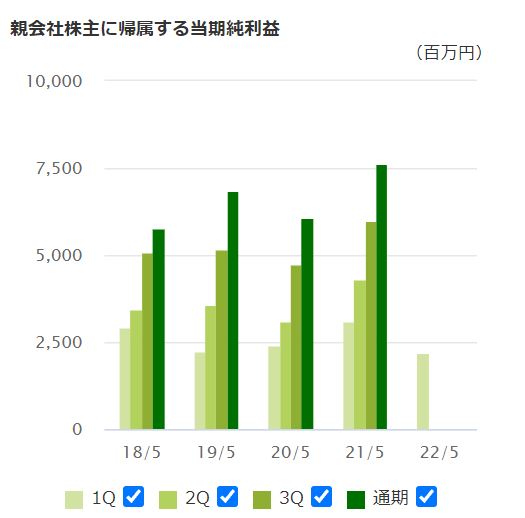 サカタのタネの純利益推移
