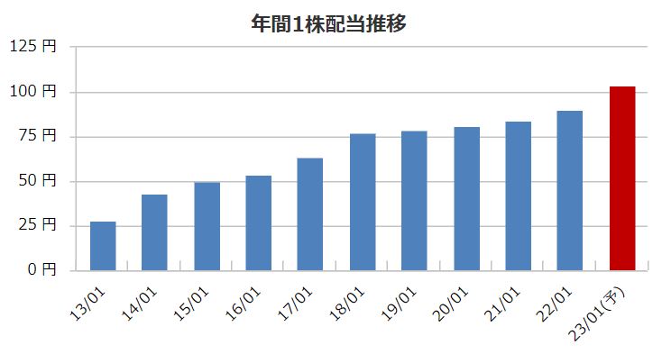 積水ハウスの配当金推移