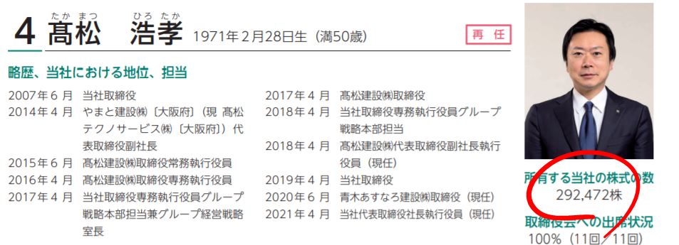 高松コンストラクショングループ社長の自社株保有数