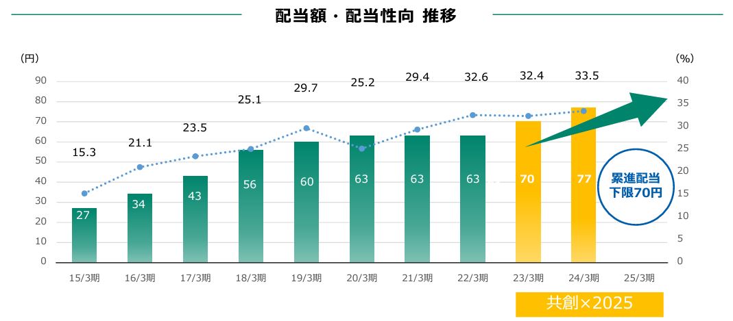 高松コンストラクショングループの配当金推移