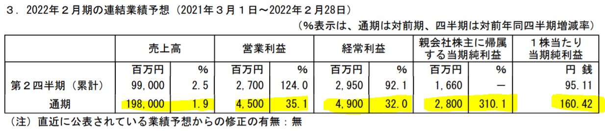 わらべや日洋の業績予想