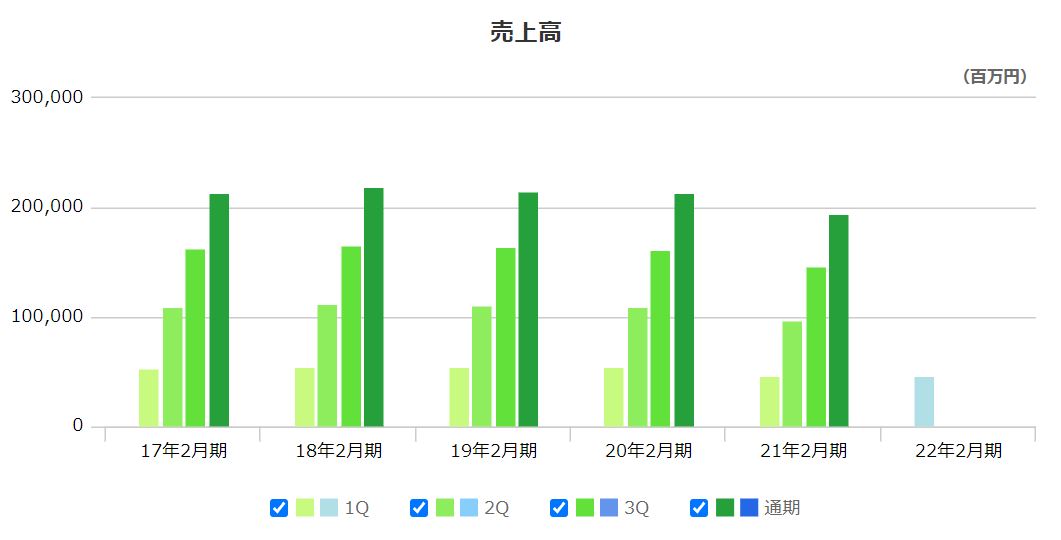 わらべや日洋の売上高推移