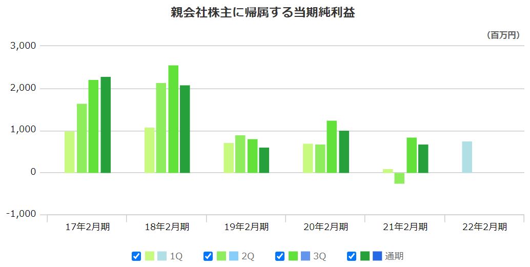 わらべや日洋の純利益推移