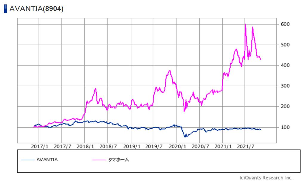 タマホームとAVANTIAの株価推移