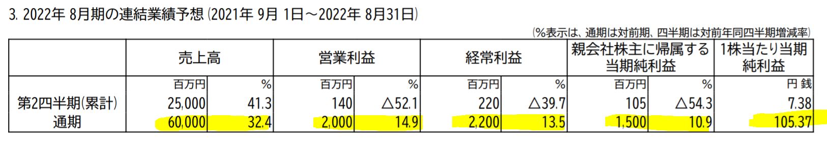 AVANTIAの業績予想