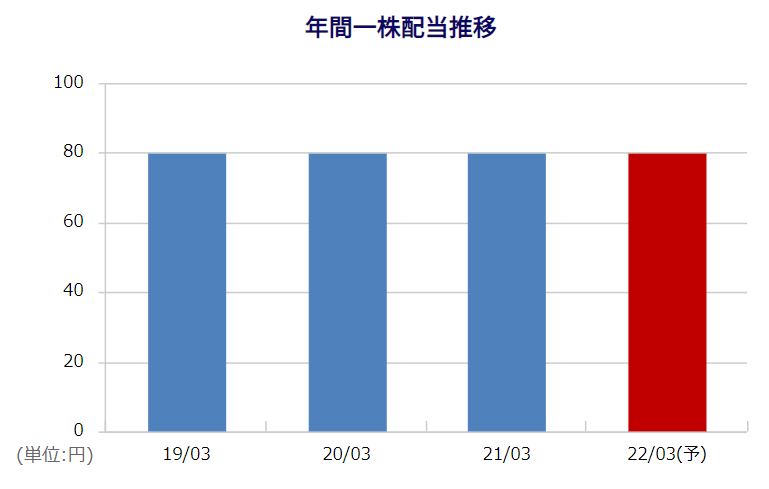 油研工業の配当金推移