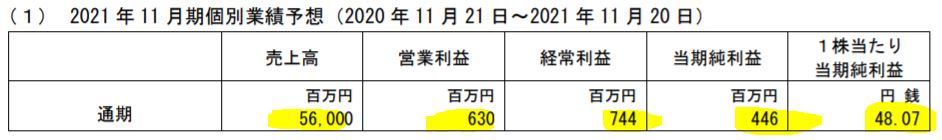 北恵の業績予想