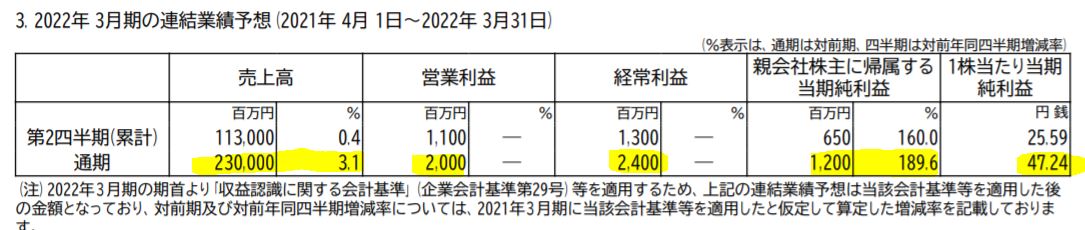 丸大食品の業績予想