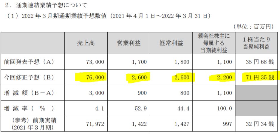 モスフードサービスの業績予想
