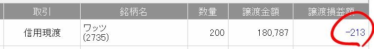 ワッツの株主優待取得コスト