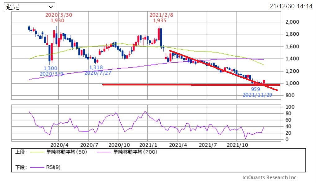 学研HDの週足チャート 出典:SBI証券