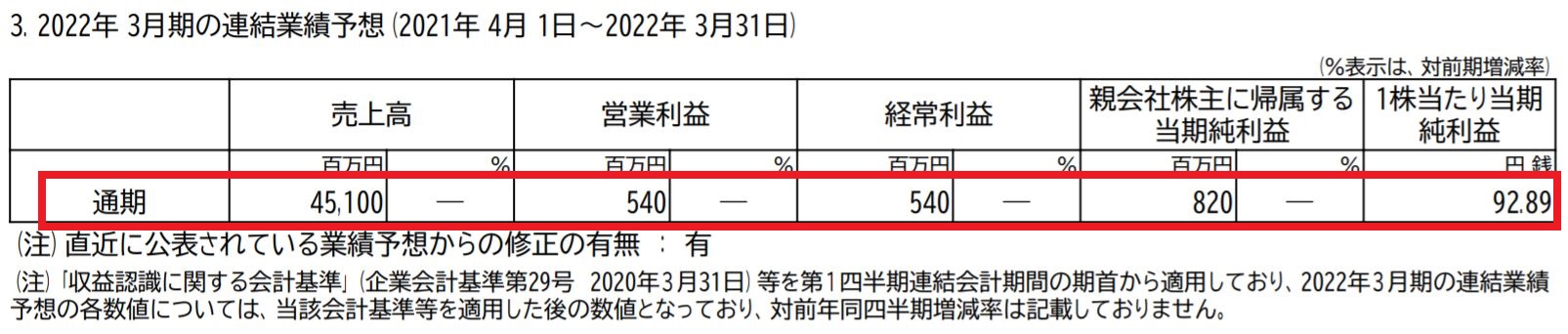 元気寿司の業績予想