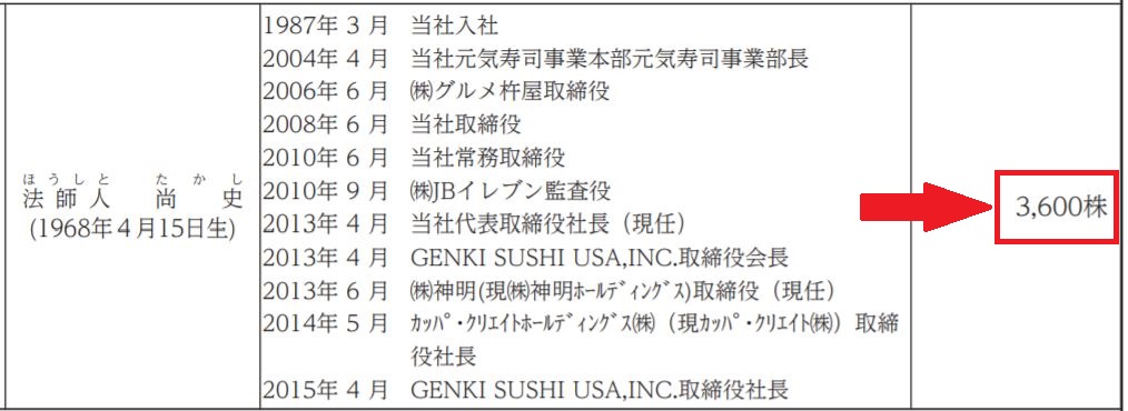 元気寿司の社長の自社株保有数
