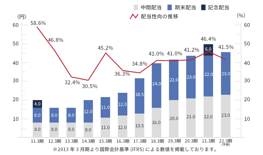 伊藤忠エネクスの配当金推移 出典:公式ホームページより