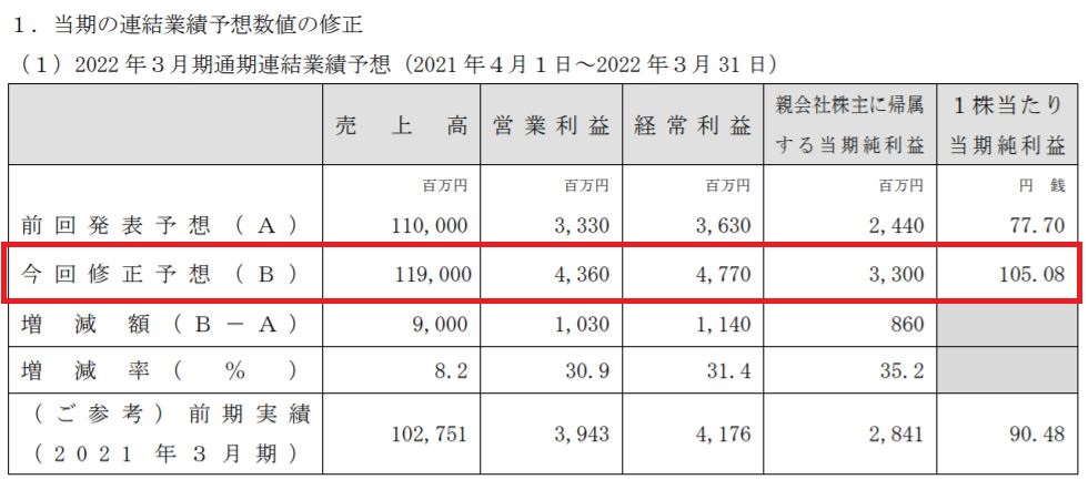 日伝の業績予想