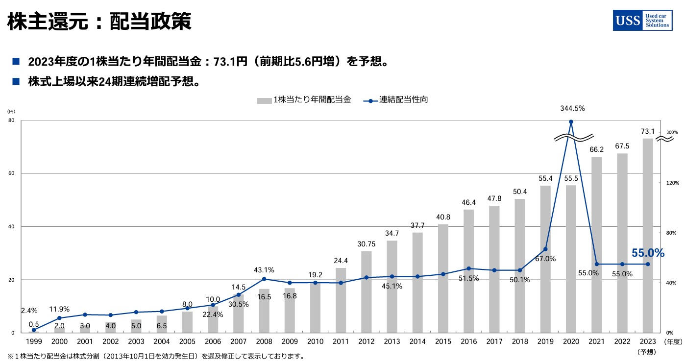 USSの配当金推移