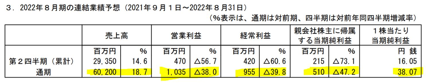 ワッツの決算予想