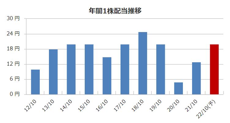 日本ハウスの配当金推移