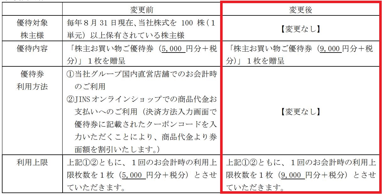 JINSの拡充された株主優待内容