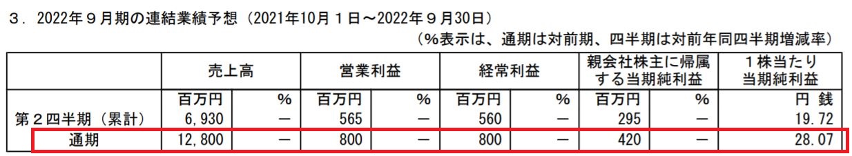 CEホールディングスの業績予想
