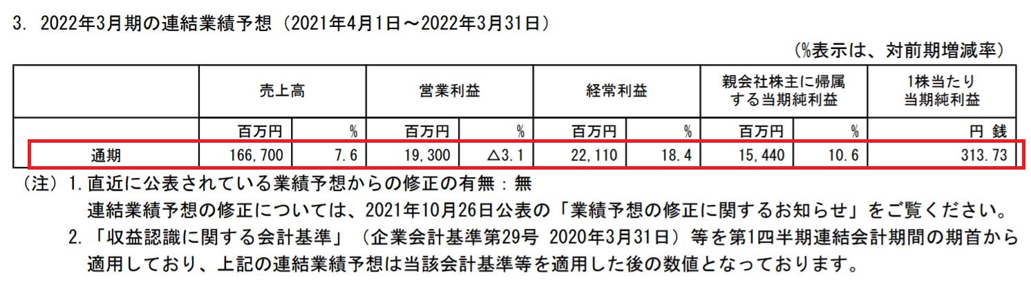 東和薬品の業績予想