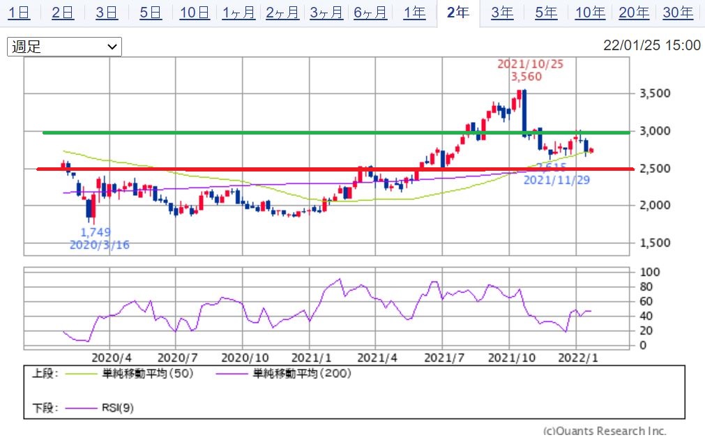 東和薬品の週足チャート 出典:SBI証券