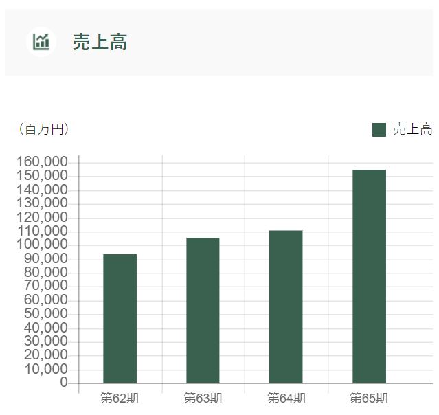 東和薬品の売上高推移
