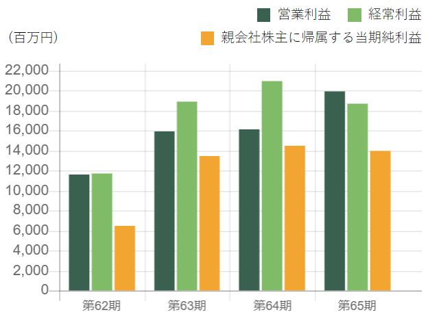東和薬品の利益推移