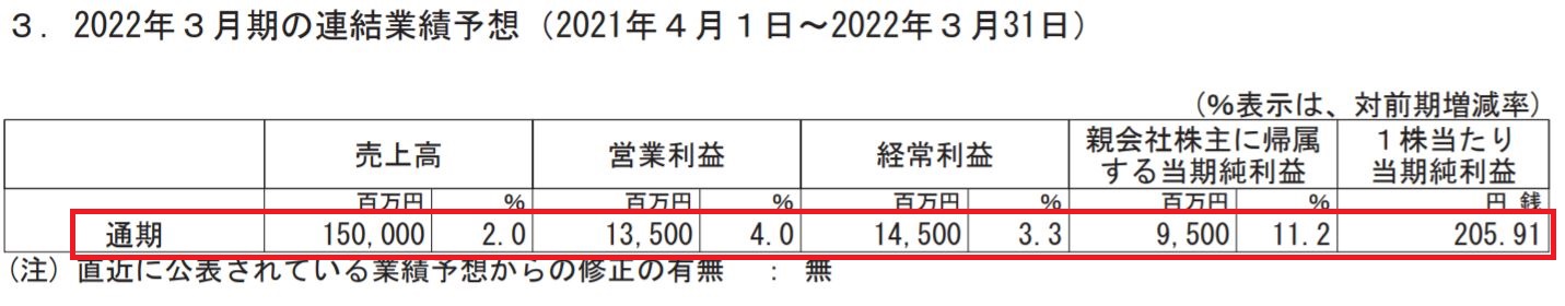 イエローハットの業績予想