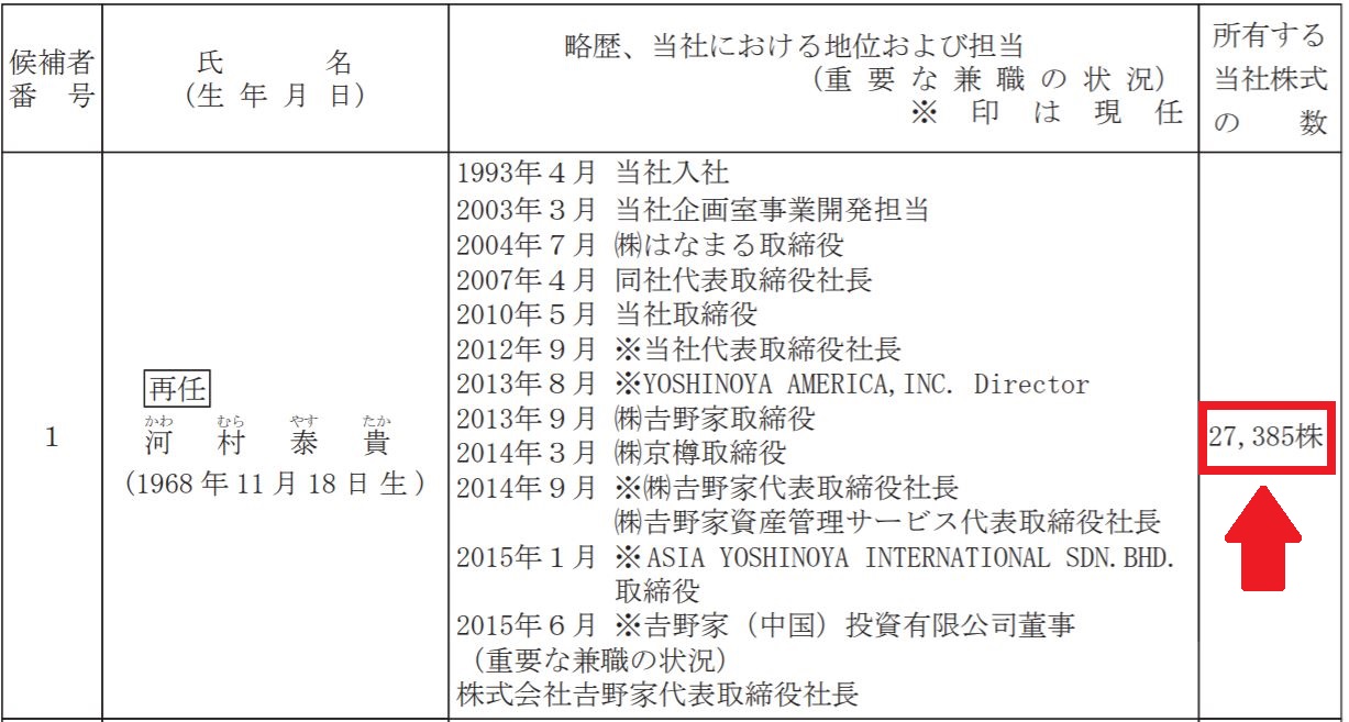 河村社長の自社株保有数