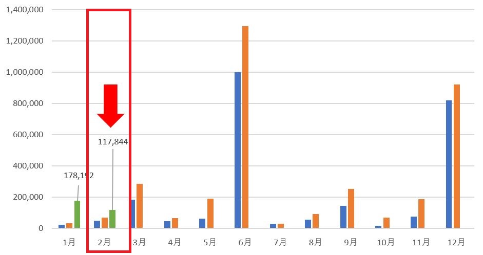 2022年2月の受取配当金