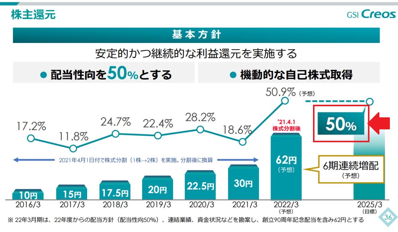 GSIクレオスの中期経営計画
