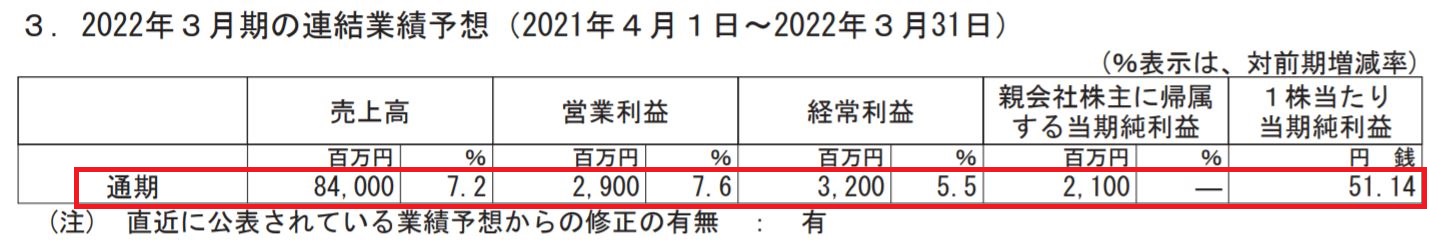朝日放送GDHの業績予想