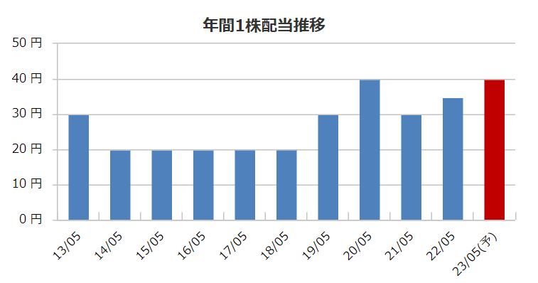 ハニーズの配当金推移