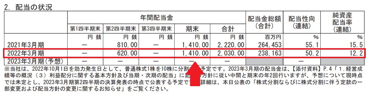 任天堂の2022年3月期配当金