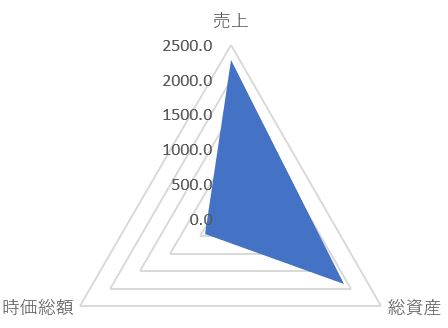 サーラコーポレーションの規模感バランス