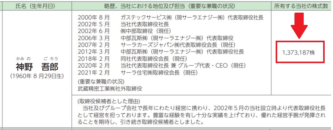 サーラコーポレーションの社長の自社株保有数